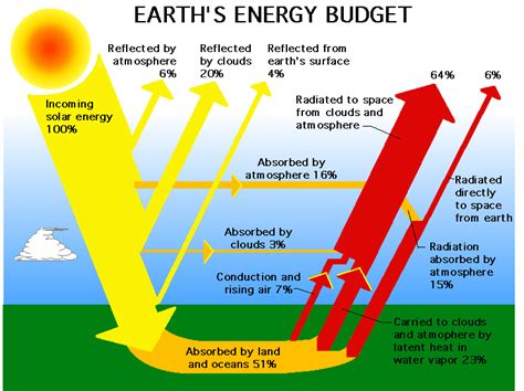 Technological advancements have provided us with clean and renewable solar energy doesn't produce greenhouse emissions after installation. Solar Energy Diagram - Xteknologi