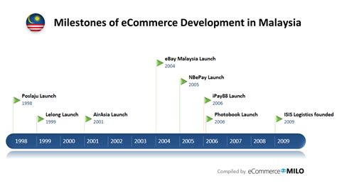 Rather known as the super shopping day, singles' day and double 12 are the significant sale driving days. The history & milestones of eCommerce development in ...