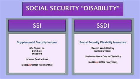 What Is The Difference Between Ssd Ssi And Ssdi And Applying For The