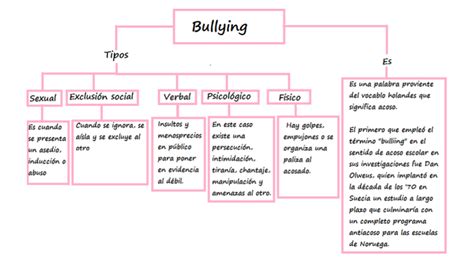 Bullying Escolar Cuadro Sinoptico Cyberbullying Maltrato Infantil Images