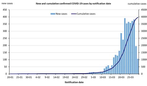 Coronavirus Covid 19 Current Situation And Case Numbers Australian