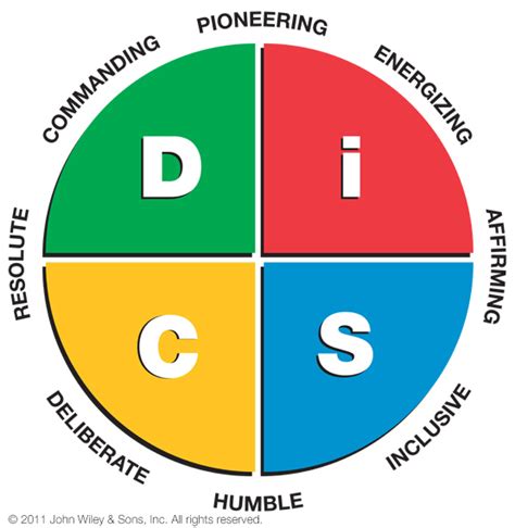 Everything Disc Work Of Leaders Profile Profile Assessments