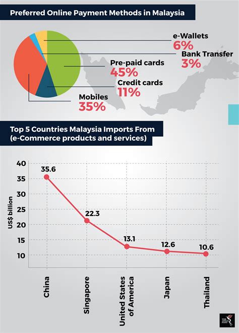 The contribution to the malaysia's. e-Commerce in Malaysia and the Philippines | The ASEAN Post