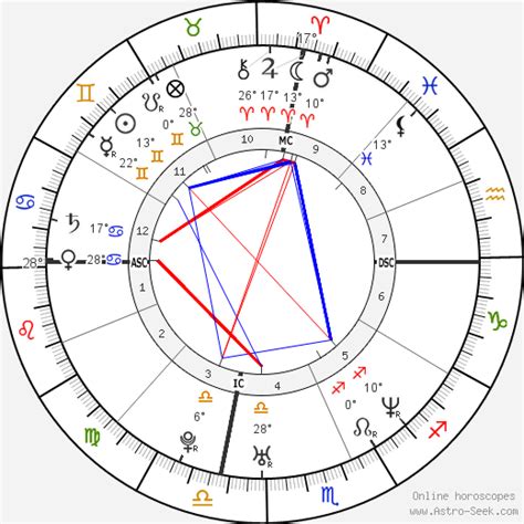 Birth Chart Of Angelina Jolie Astrology Horoscope