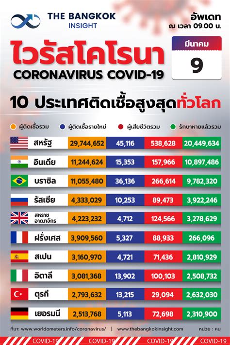 ประกาศ 25 จุดพร้อมให้บริการฉีดวัคซีนโควิด 7 มิ.ย.นี้ แก่ประชาชนที่ลงทะเบียนจอง. โควิดวันนี้ 9 มี.ค. ทั่วโลกติดเชื้อ 117.74 ล้าน 'อิตาลี ...