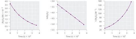 Chapter 13.4: Using Graphs to Determine Rate Laws, Rate Constants and