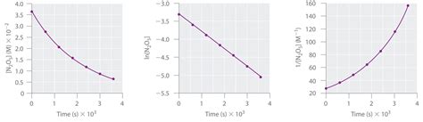 Using Graphs To Determine Rate Laws Chemwiki