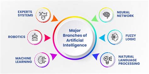 Major Branches Of Artificial Intelligence In Brainalyst