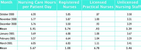 Nursing Care Hours Per Patient Day Comparison Between Two Fiscal