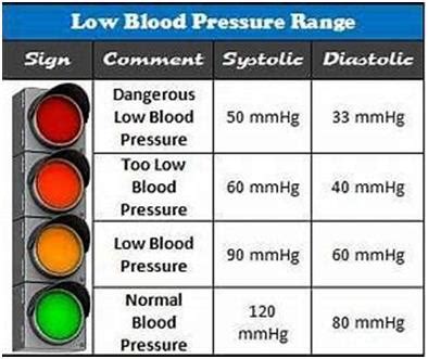 In healthy people, low blood pressure without any symptoms is not usually a concern and sudden drops in blood pressure most commonly occur in someone who's rising from a lying down or sitting position to standing. Learn about Normal Blood Pressure | HPFY