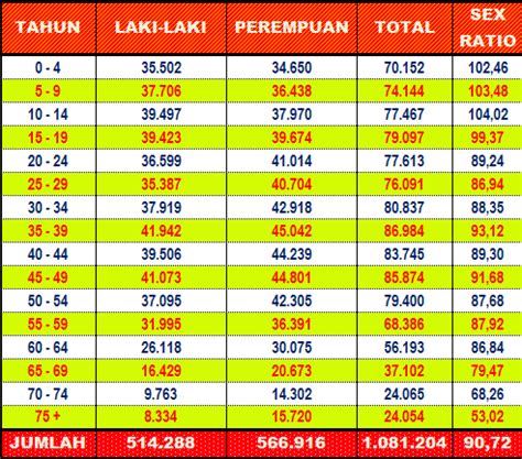 Pasti ramai meletakkan angka tersebut pada jumlah 32 ke 33 juta keseluruhan. Jumlah Penduduk Kabupaten Sumenep 2017 - Terupdate