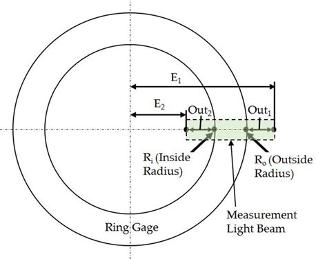 Schematic Of Ring Gauge Measurement And Symbols Used In The Calculation