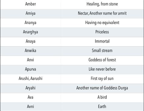 Name of one of the regions or modes of classical music (personified as a female). Unique, Modern Indian Baby Girl Names starting with letter ...