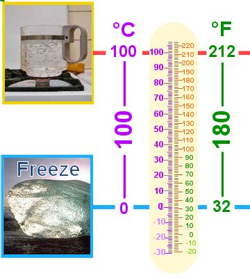 Conversion Table Fahrenheit To Celsius Formula | Brokeasshome.com