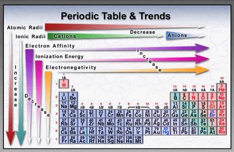 Chemistry Periodic Table Trends Diagram Quizlet