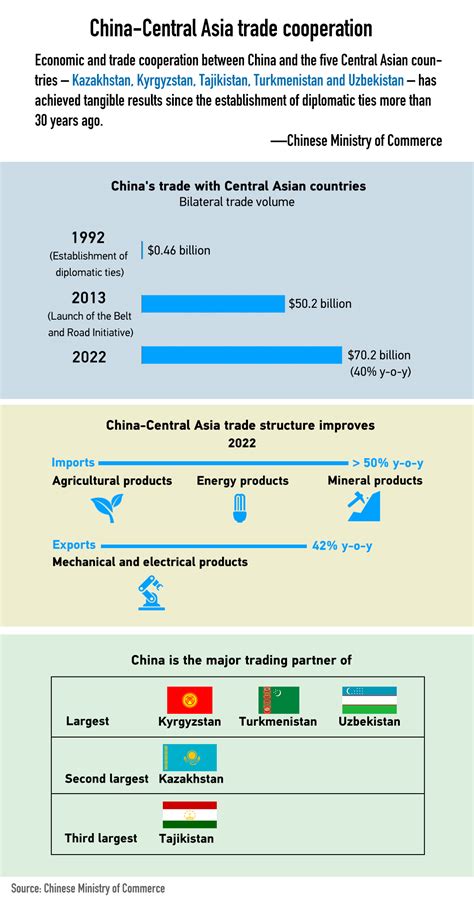 همکاری اقتصادی و تجاری بین چین و آسیای مرکزی نتایج ملموسی را به همراه