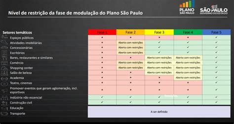 Veja O Que Pode Funcionar Com O Plano De Retomada Progressiva No Estado De São Paulo Drs De