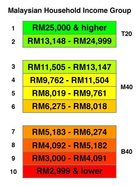 B40, m40 dan t20 adalah takrifan yang digunakan bagi pendapatan isi rumah golongan masyarakat di malaysia. lai lai... what is your household income group?
