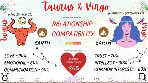 Virgo Man And Taurus Woman Compatibility 80 High Love Marriage