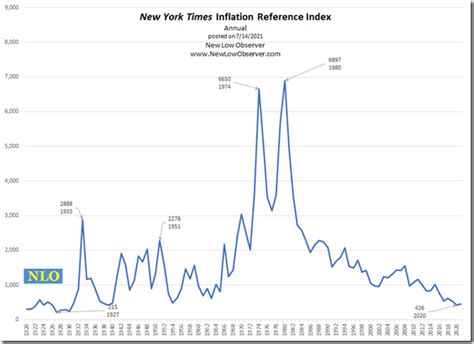 1920 2021 New York Times Inflation Reference Index New Low Observer