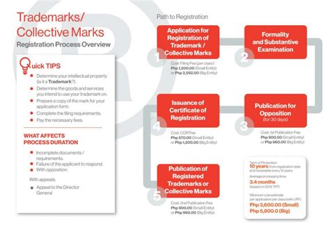 Trademark Registration Process Overview Ipophl