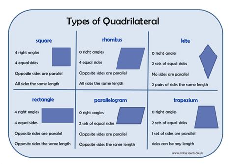 Types Of Quadrilateral