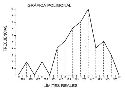 Tema Nº3 Gráficos Gráficas De Barras Gráfico De Líneas Y Polígono De