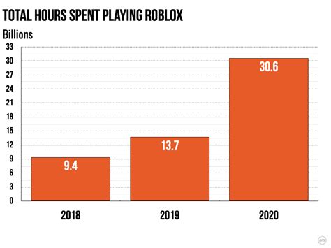 Stock up on all the best video game toys and collectibles that best captures the kind of a gamer you are. Putting Roblox's incredible $45 billion IPO in context ...