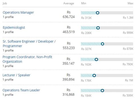 On career sites, such as monster, indeed and linkedin; Master of Public Health MPH Course - Jobs, Scope, Salary ...