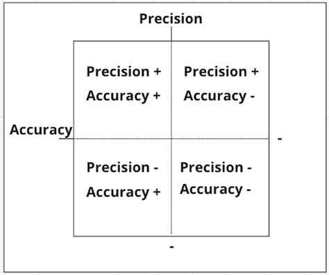 Accuracy Vs Precision Whats The Difference Built In