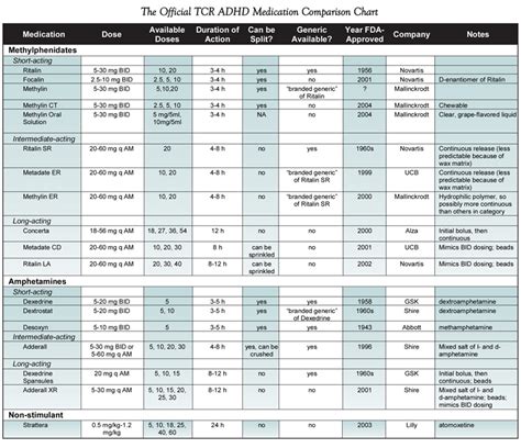 The Official Tcr Adhd Medication Comparison Chart 2005 04 01 Carlat