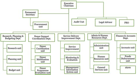 Organizational Chart Of Deped Officials