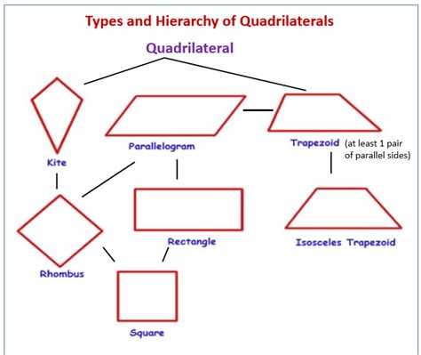 Classify Quadrilaterals Examples Solutions Videos Worksheets Games Activities