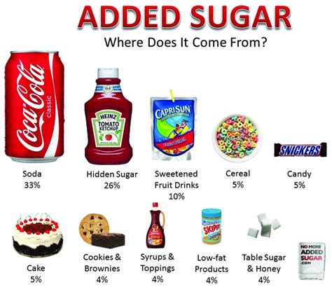 Putting Added Sugar On Food Labels Likely To Confuse Shoppers The