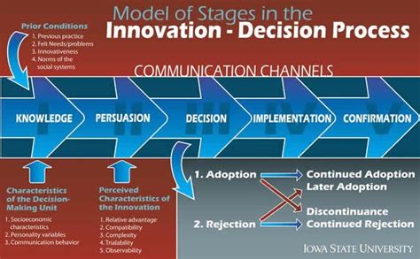 Everett Roger Created This Diffusion Of Innovation Theory To Describe How And Why Technology