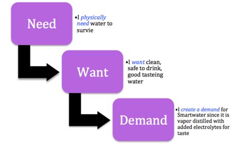 Customer Needs, Wants, and Demands & Strategic Decision Making ...