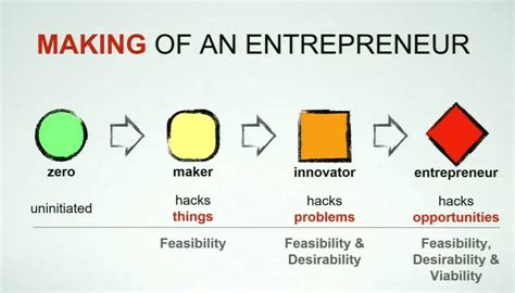 Partial models of innovation and entrepreneurship. Innovation and Entrepreneurship for Youth and Community ...