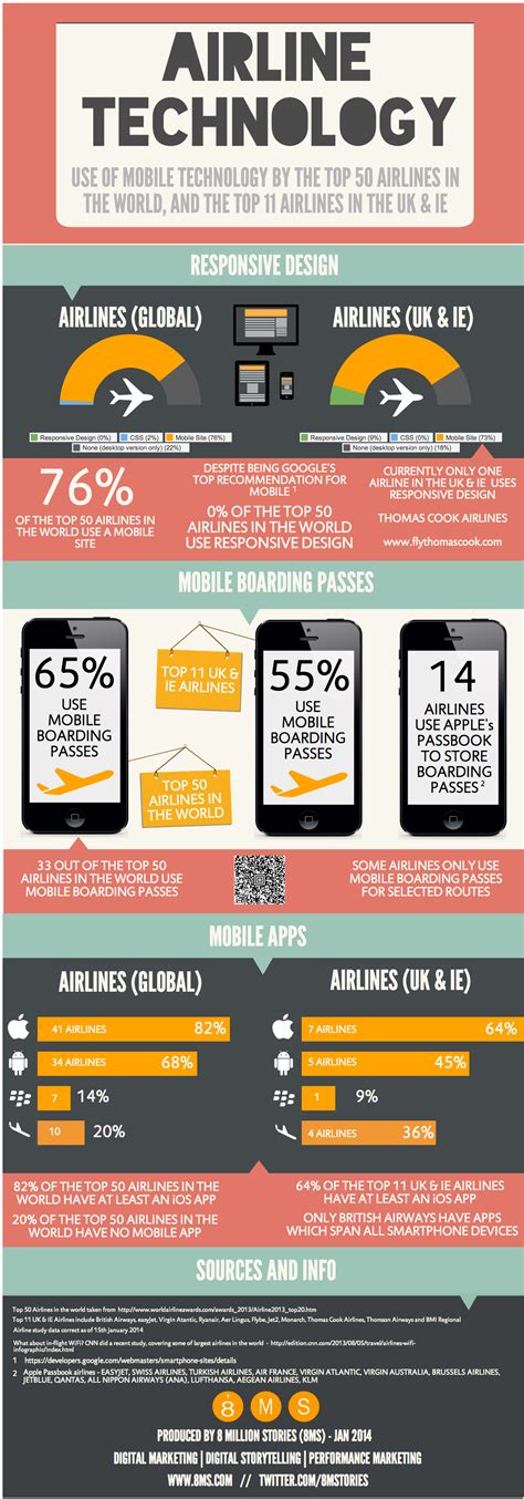 Mobile Technology Usage By The Top Airlines In The World Visually