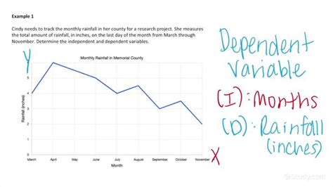 How To Identify Independent And Dependent Variables On A Graph Math