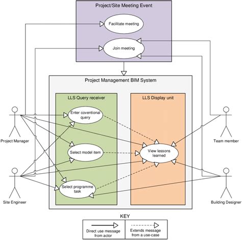 Use Case For Lessons Learned System Download Scientific Diagram