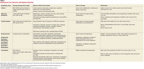 Bipolar Disorder Recognizing And Treating In Primary Care Clinician