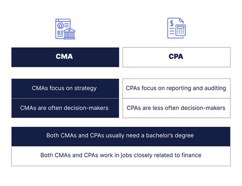What Is A Cma Certified Management Accountant Wafeq