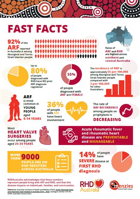 Fast Facts Infographic 2022 Rheumatic Heart Disease Australia