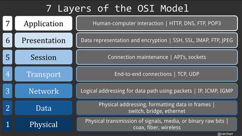 The Osi Model Understanding The 7 Layer Network Model Caseyis