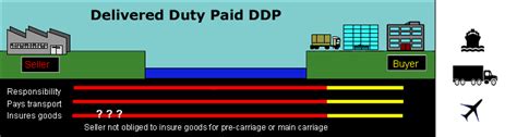 Delivered Duty Paid Incoterms Explained