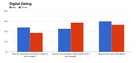 Poll Heres How Men And Women Think Differently On Matters Of Dating