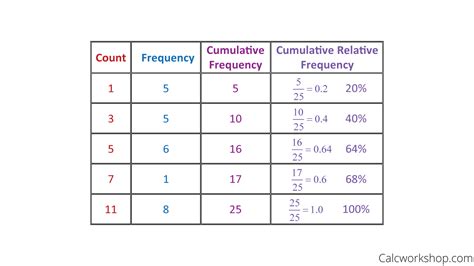 For each frequency entered a conversion scale will display for a range of frequency versus period values. How To Find Cumulative Frequency? (w/ 11 Examples!)