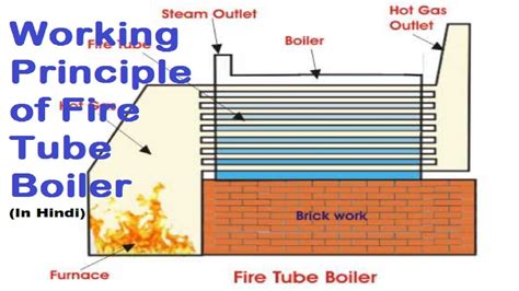 Fire Tube Boiler How Fire Tube Boiler Works In Hindi Youtube