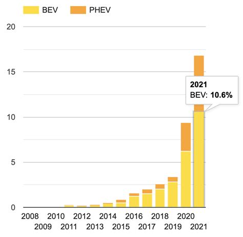 European Ev Policy And Sales Trends — Greece Netherlands Italy Spain