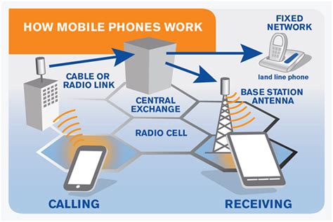 Telstra Mobile Base Stations And Health Consumer Advice